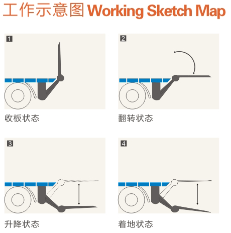 汽车尾板操作